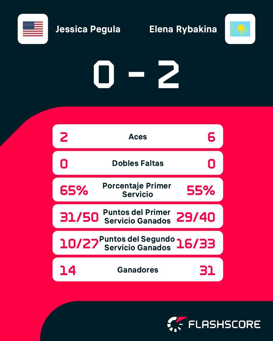 Estadísticas del Pegula-Rybakina Estadísticas del Pegula-Rybakina