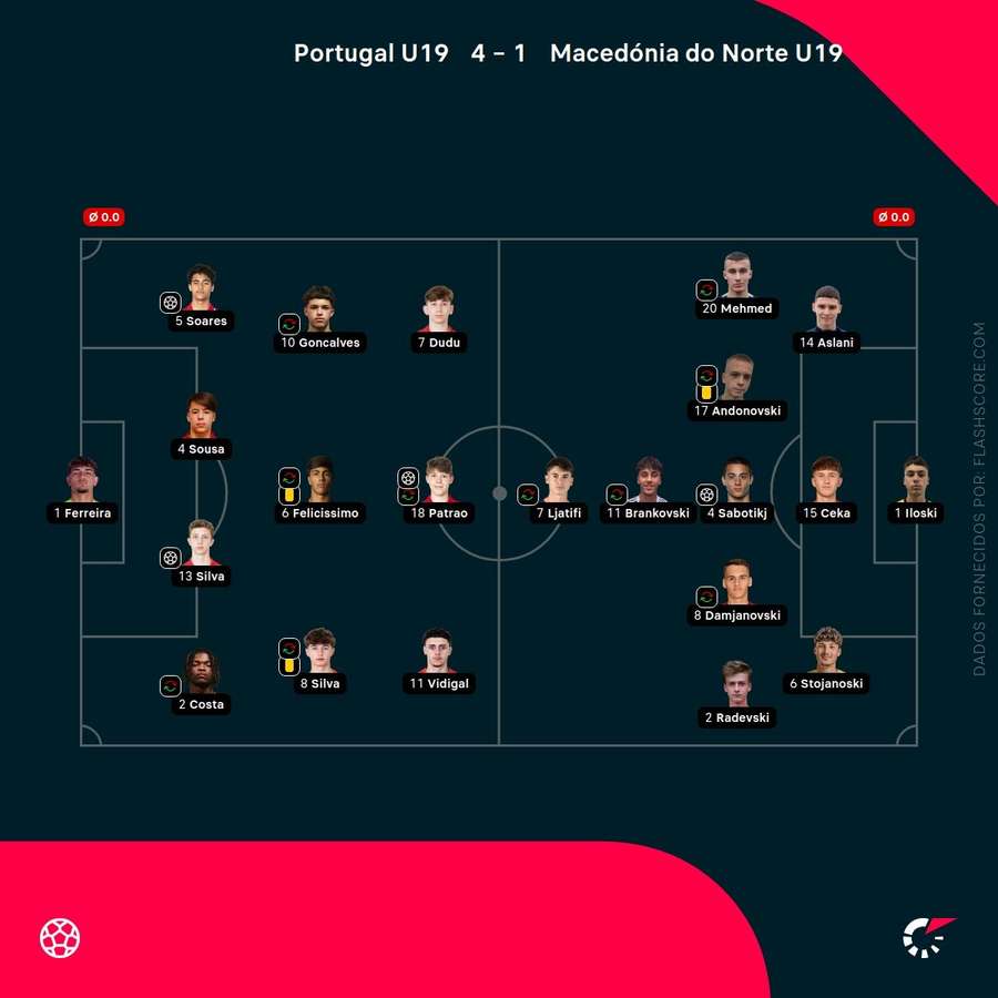 Escolhas dos treinadores Escolhas dos treinadores