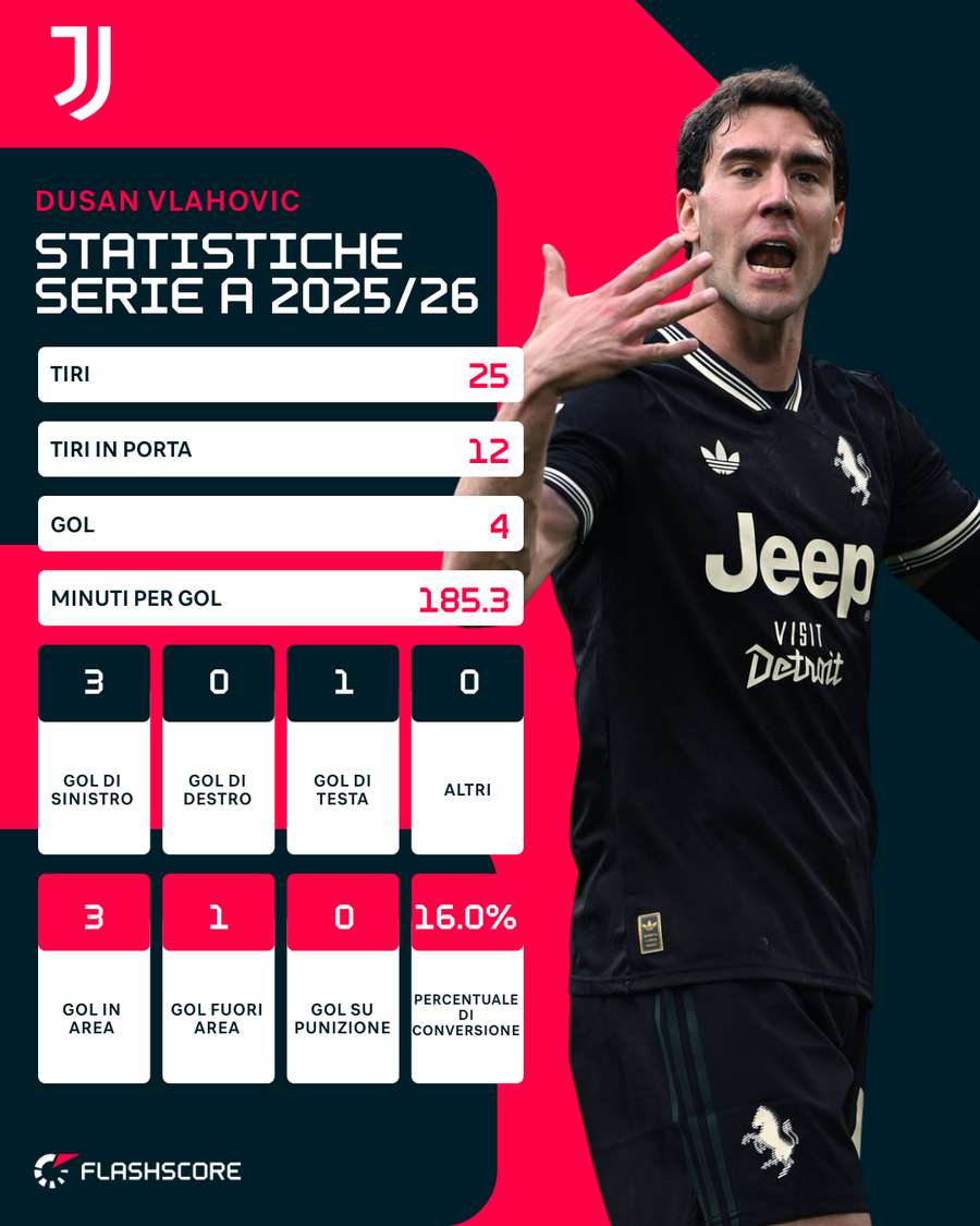 Le statistiche di DV9 | Serie A 2025/26