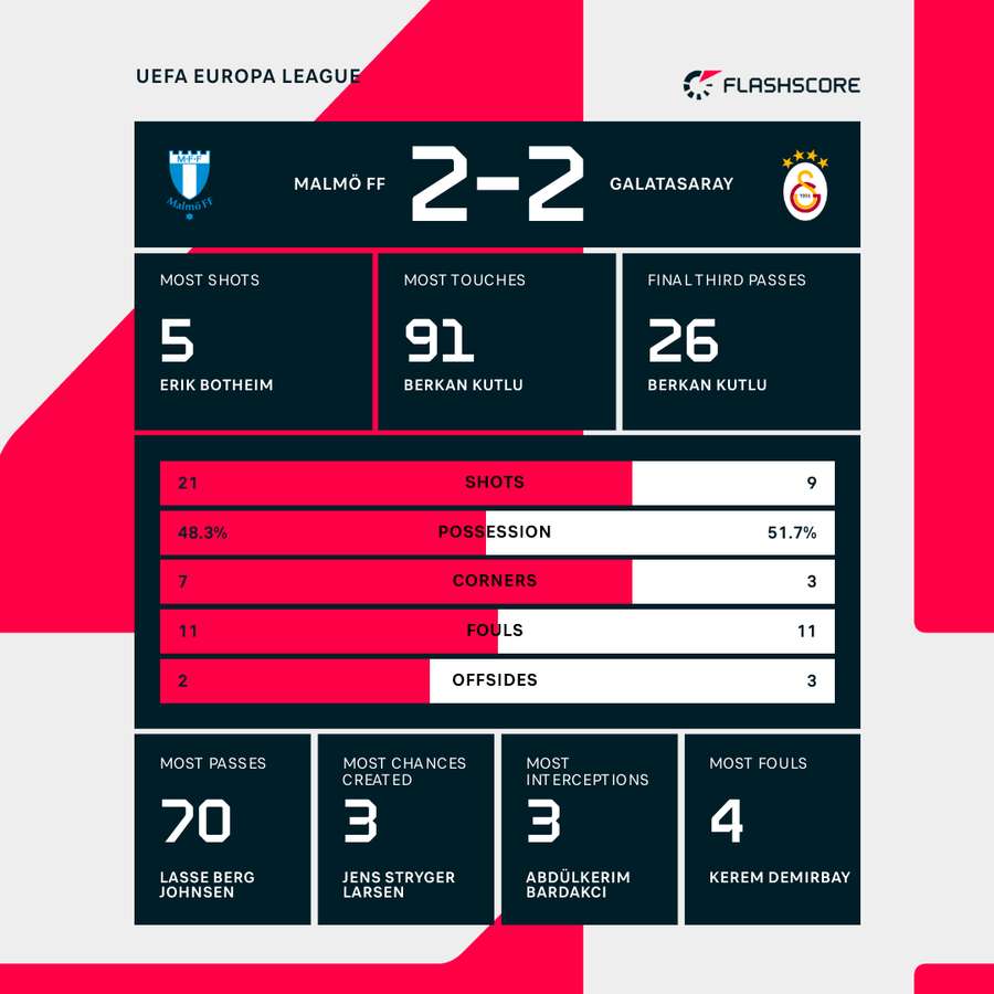 Match stats Match stats