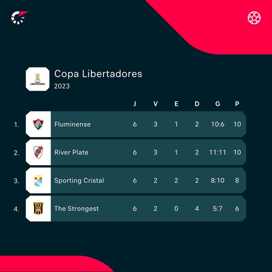 Classificação do Grupo D da Libertadores após seis jogos