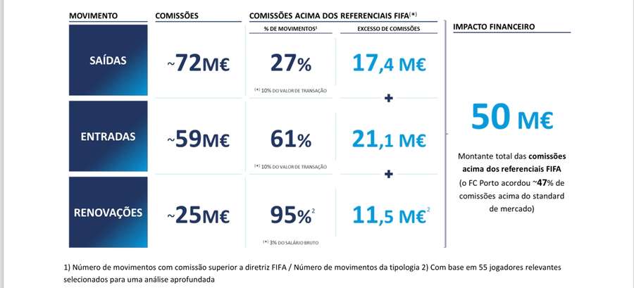 Comissões Acima dos Referenciais FIFA
