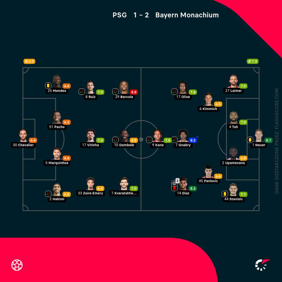 Składy i oceny za mecz PSG - Bayern Składy i oceny za mecz PSG - Bayern