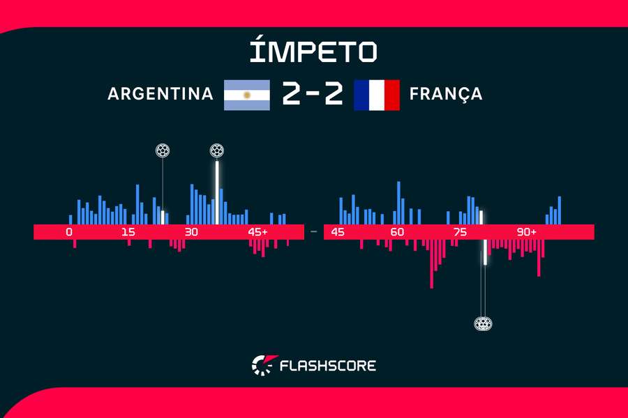 Argentina dominou os 90 minutos, mas Mbappé surgiu nos últimos minutos