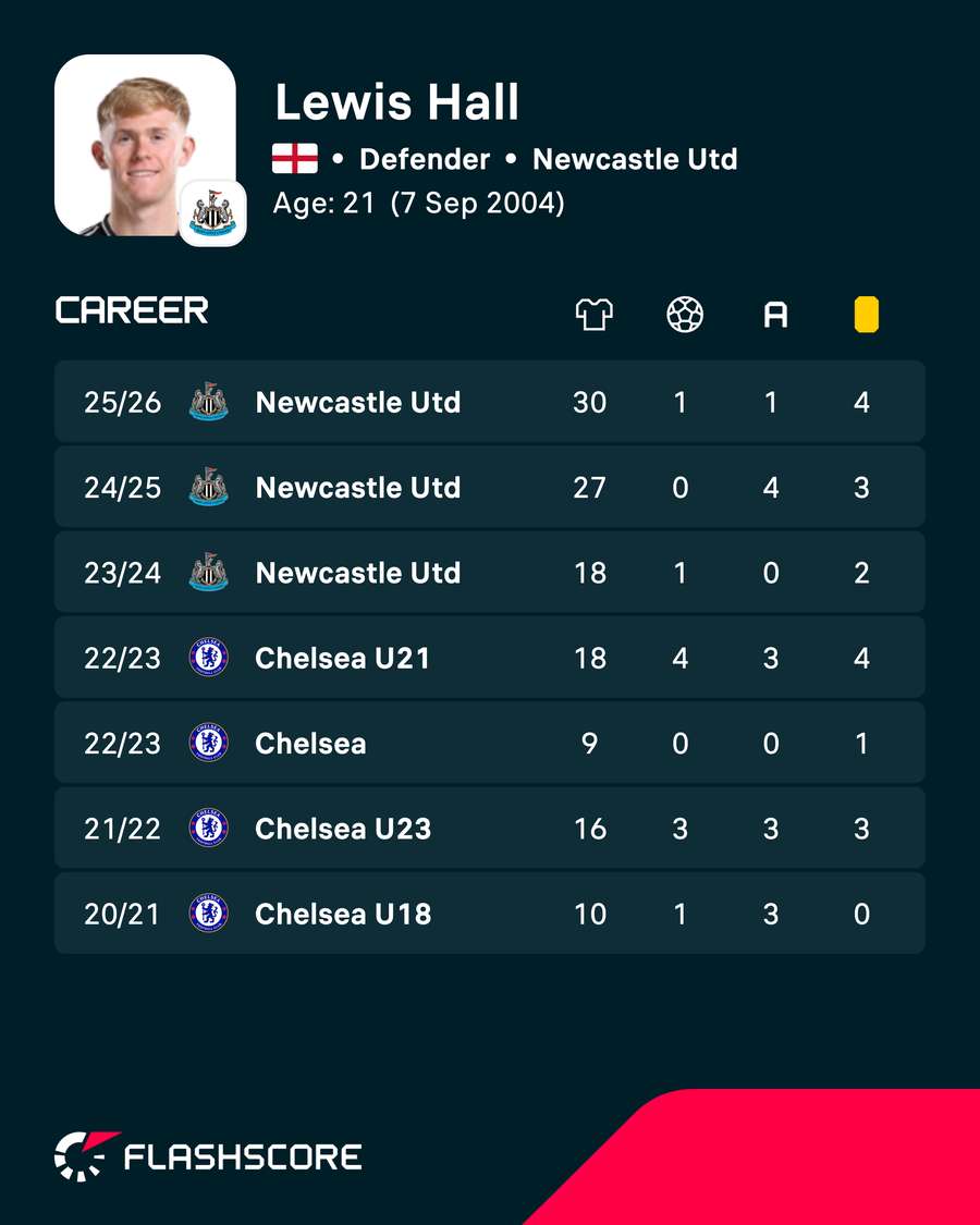 Lewis Hall's domestic league stats to date Lewis Hall's domestic league stats to date