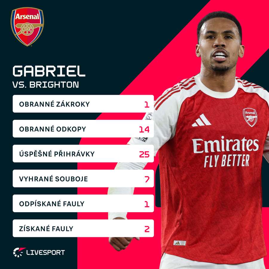 Gabrielovy statistiky proti Brightonu.