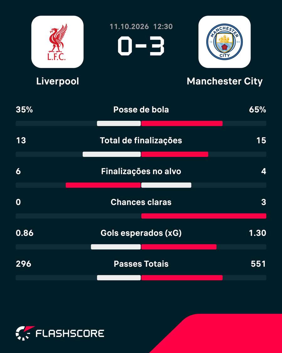 As estatísticas de Liverpool 0x3 Manchester City