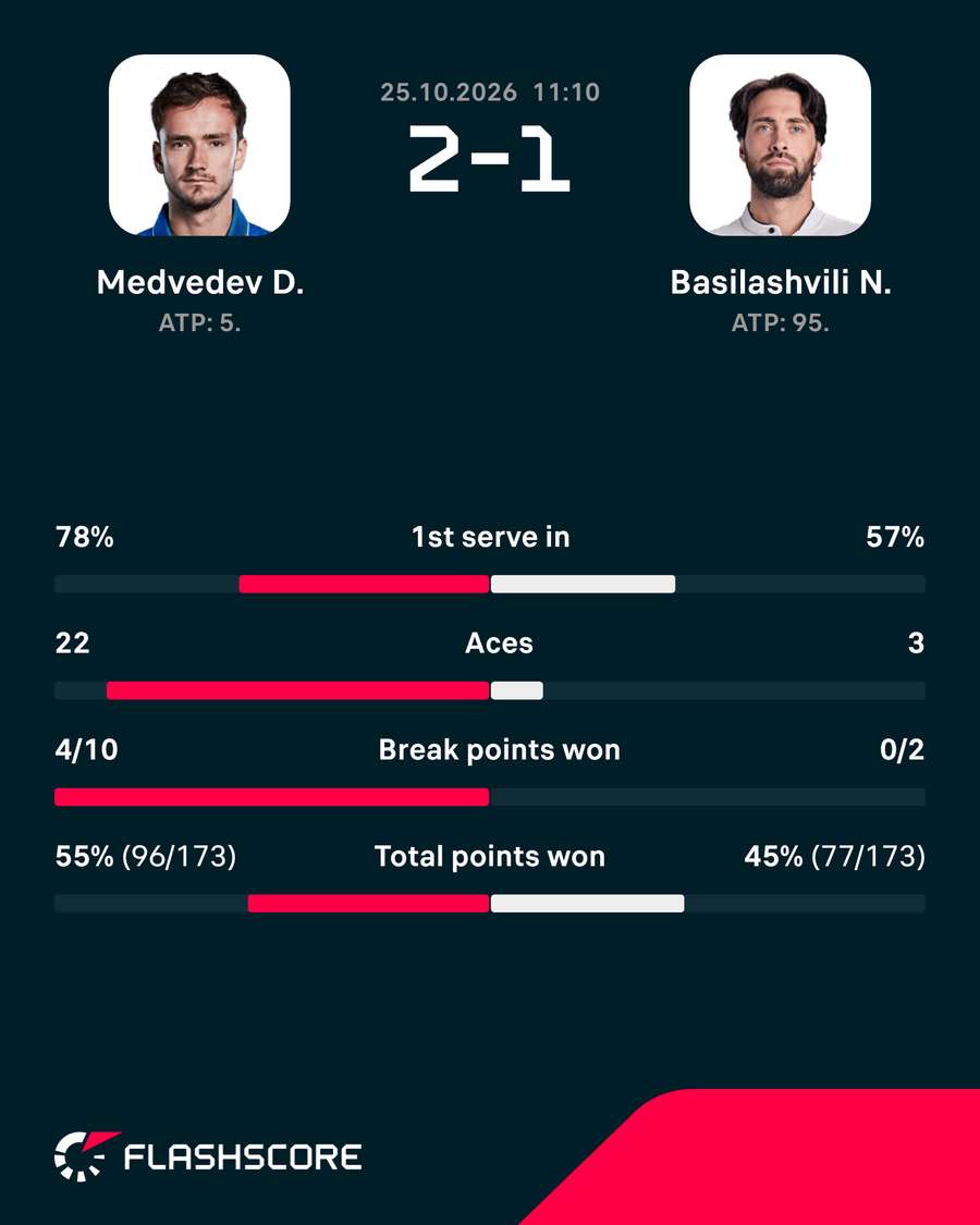 Medvedev - Basilashvili - Match Stats Medvedev - Basilashvili - Match Stats