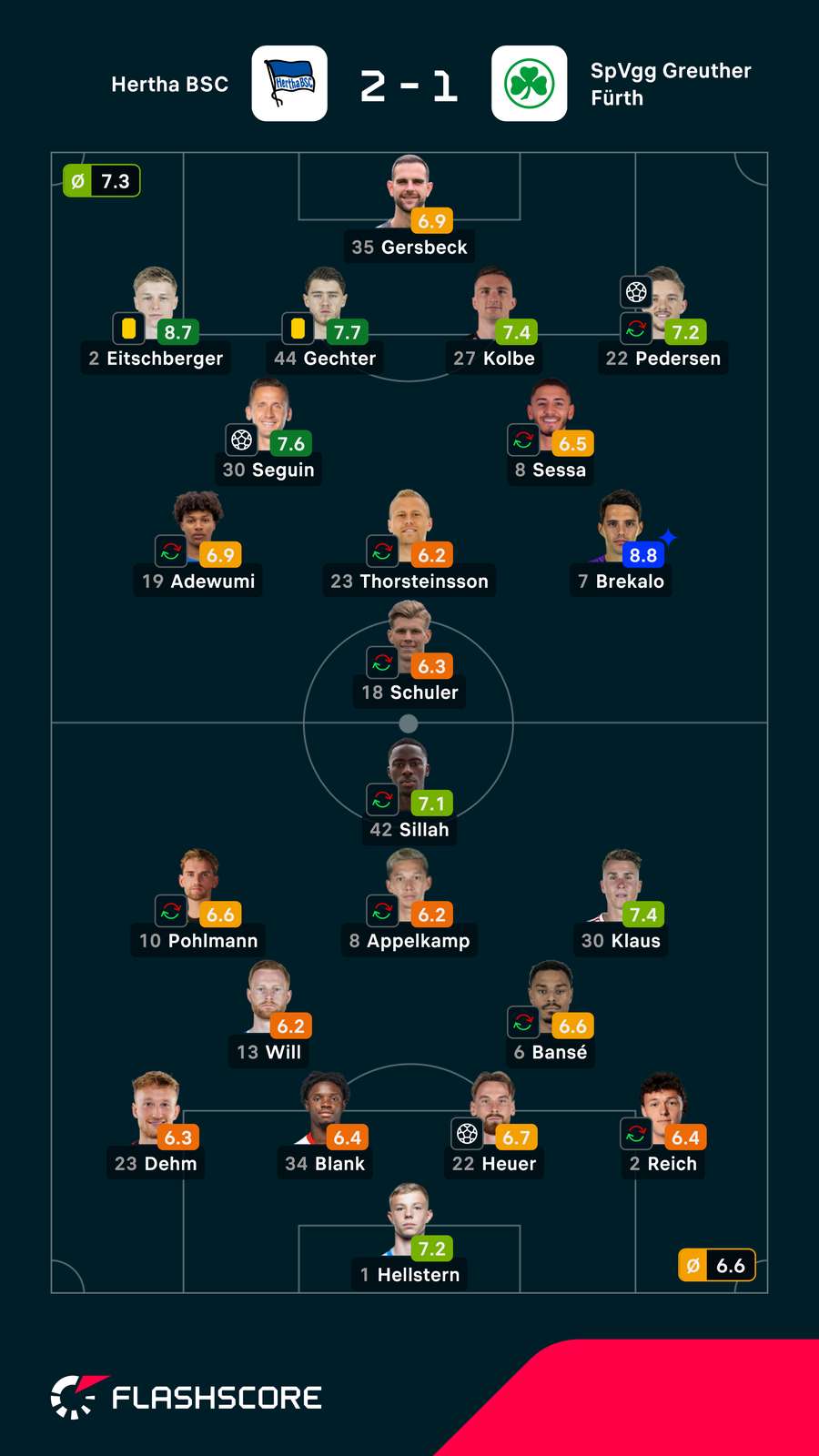 Spielernoten: Hertha vs. Fürth Spielernoten: Hertha vs. Fürth