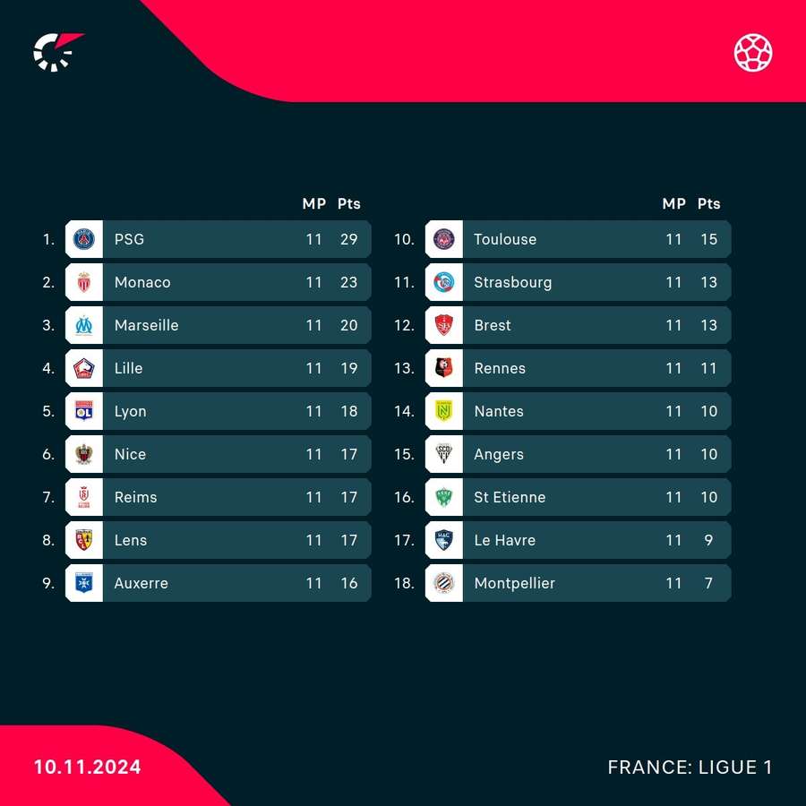 Ligue 1 standings after 11 rounds