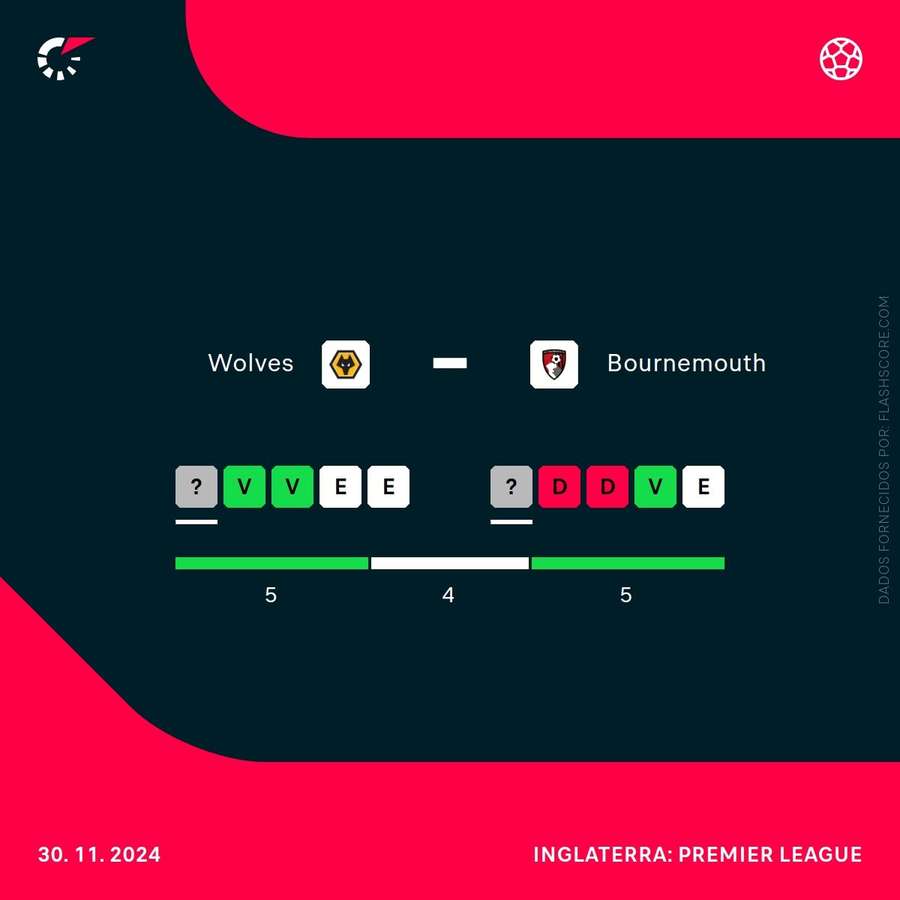 Forma recente de Wolves e Bournemouth