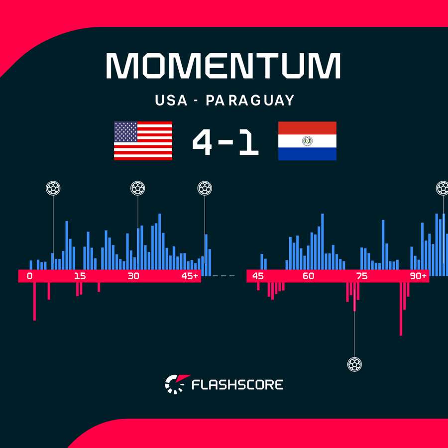 USA - Paraguay match momentum USA - Paraguay match momentum
