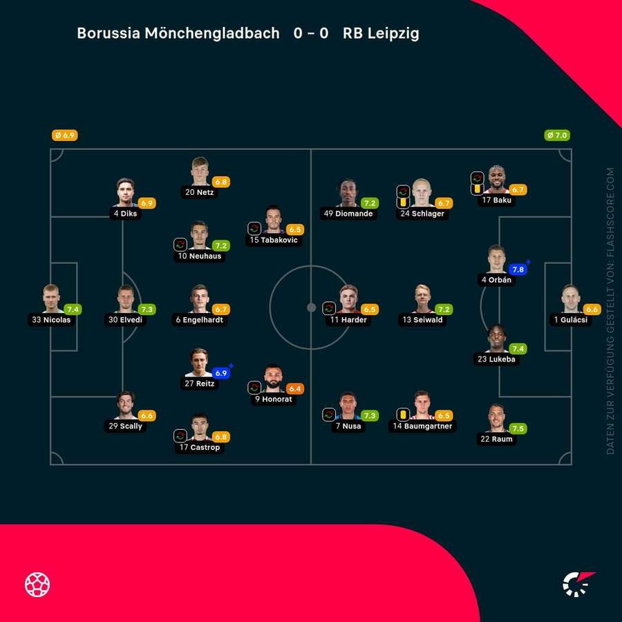 Spielernoten: Gladbach vs. Leipzig Spielernoten: Gladbach vs. Leipzig