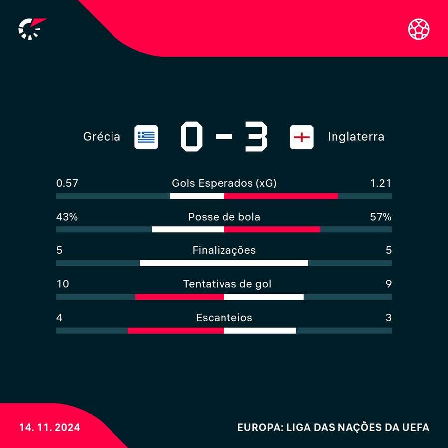 As estatísticas de Grécia 0x3 Inglaterra