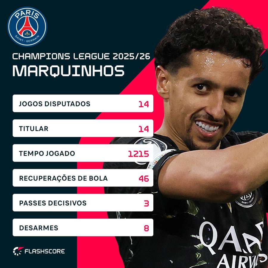 Marquinhos foi titular em todas as partidas do PSG na Champions League