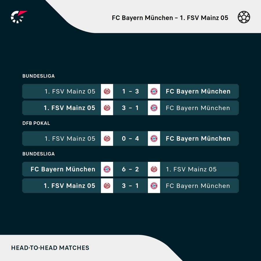 Die jüngsten Duelle zwischen dem FC Bayern und Mainz 05.