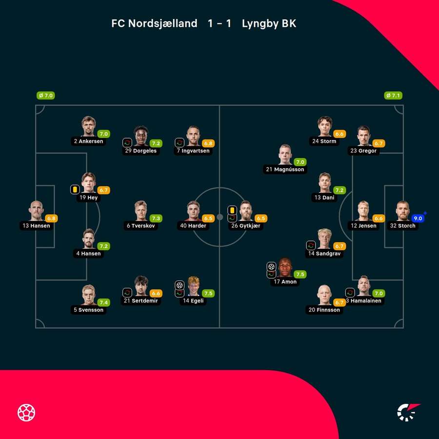 FC Nordsjælland - Lyngby - Spiller-karakterer