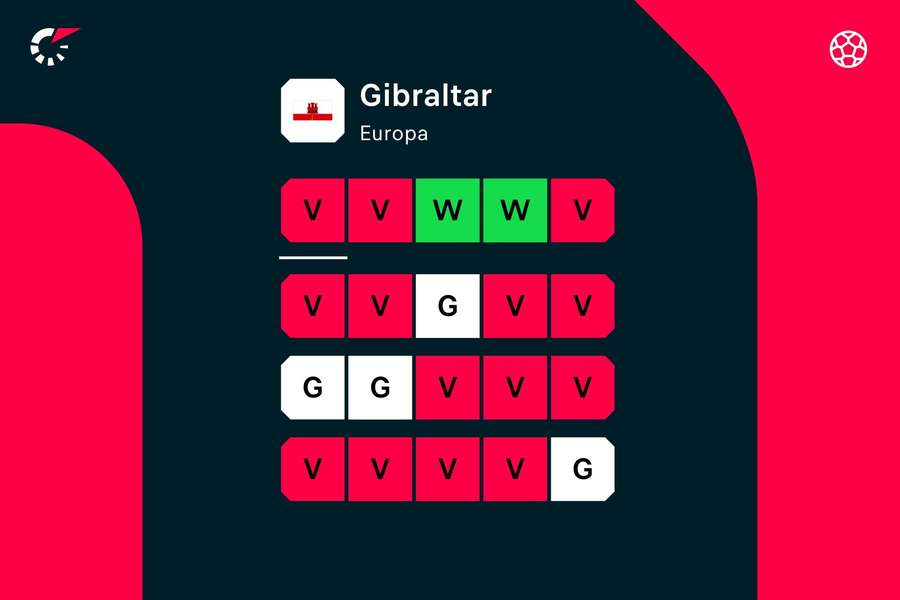 De vorm van Gibraltar