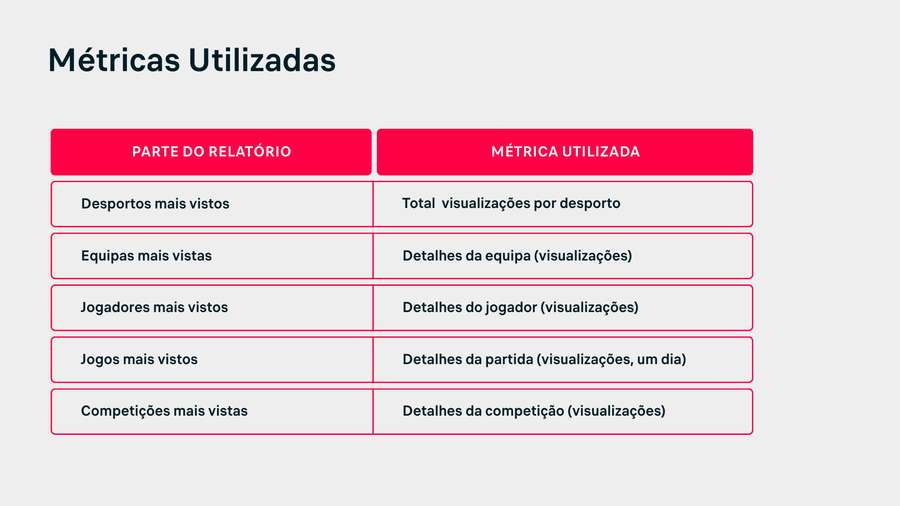 As métricas usadas para a elaboração do anuário
