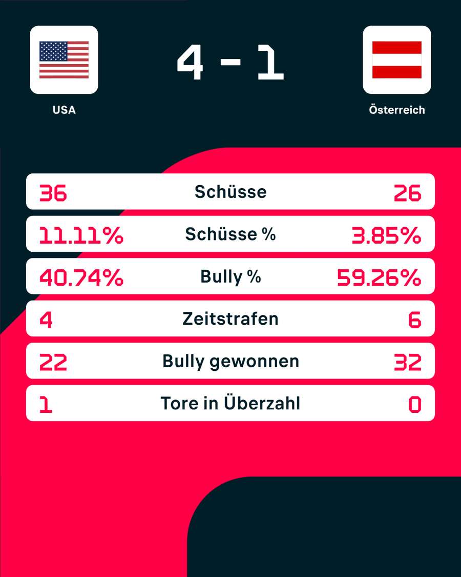 Die Stats zum Spiel Die Stats zum Spiel