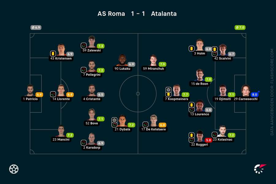 Rating Atalanta-AS Roma