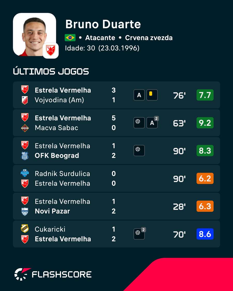 As últimas notas de Bruno Duarte no Flashscore As últimas notas de Bruno Duarte no Flashscore