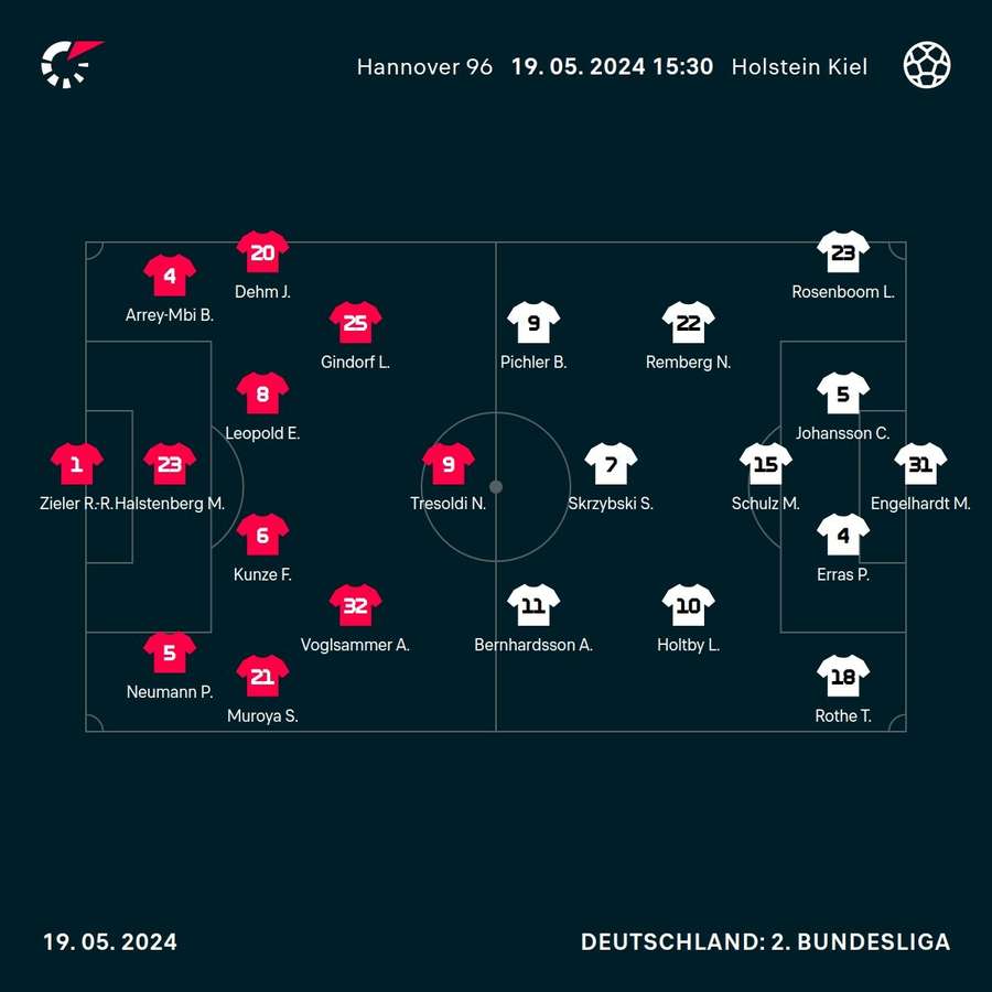 Aufstellungen: Hannover vs. Kiel