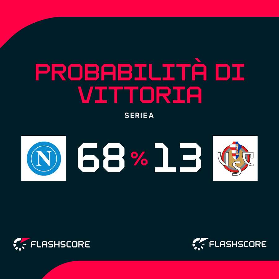 Le probabilità di vittoria