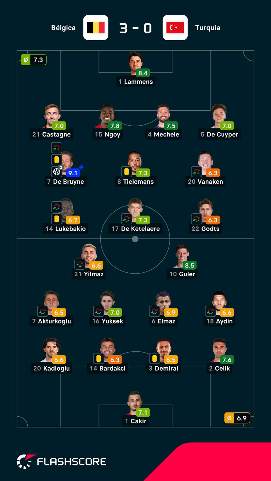 Notas dos jogadores