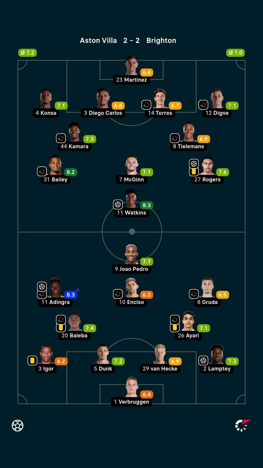 Player ratings Player ratings
