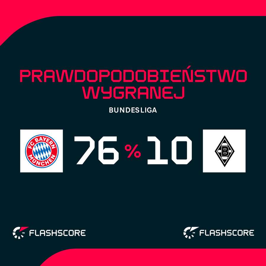Prawdopodobieństwo wygranej w meczu Bayern - Borussia Moenchengladbach