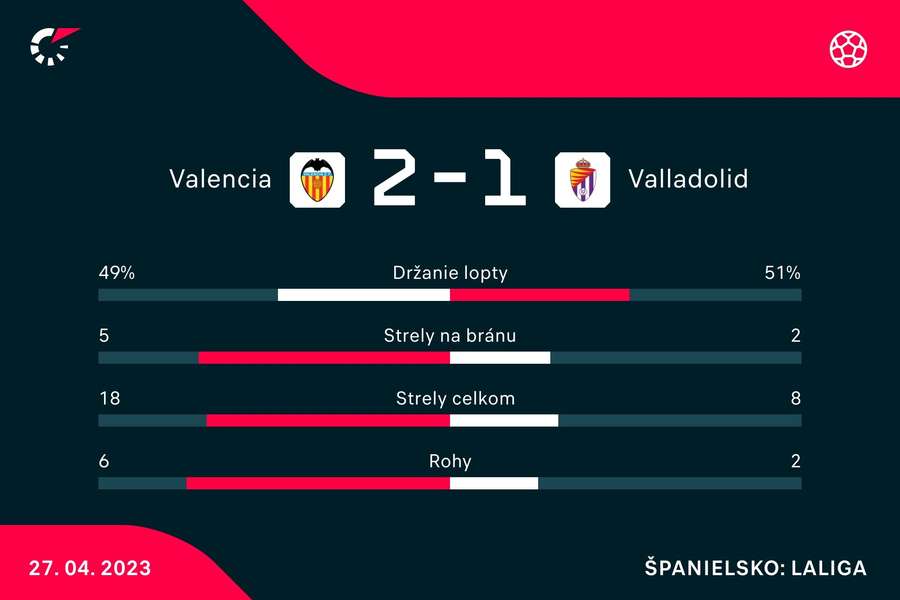 Štatistický pohľad na zápas vo Valencii.