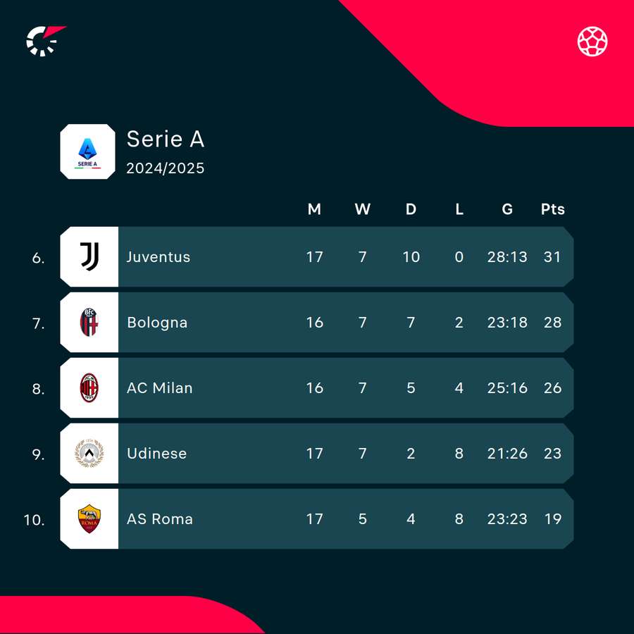 Where Milan and Roma sit in the table