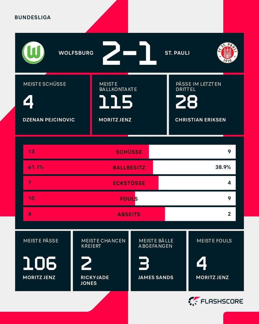 Statistiken: Wolfsburg vs. St. Pauli