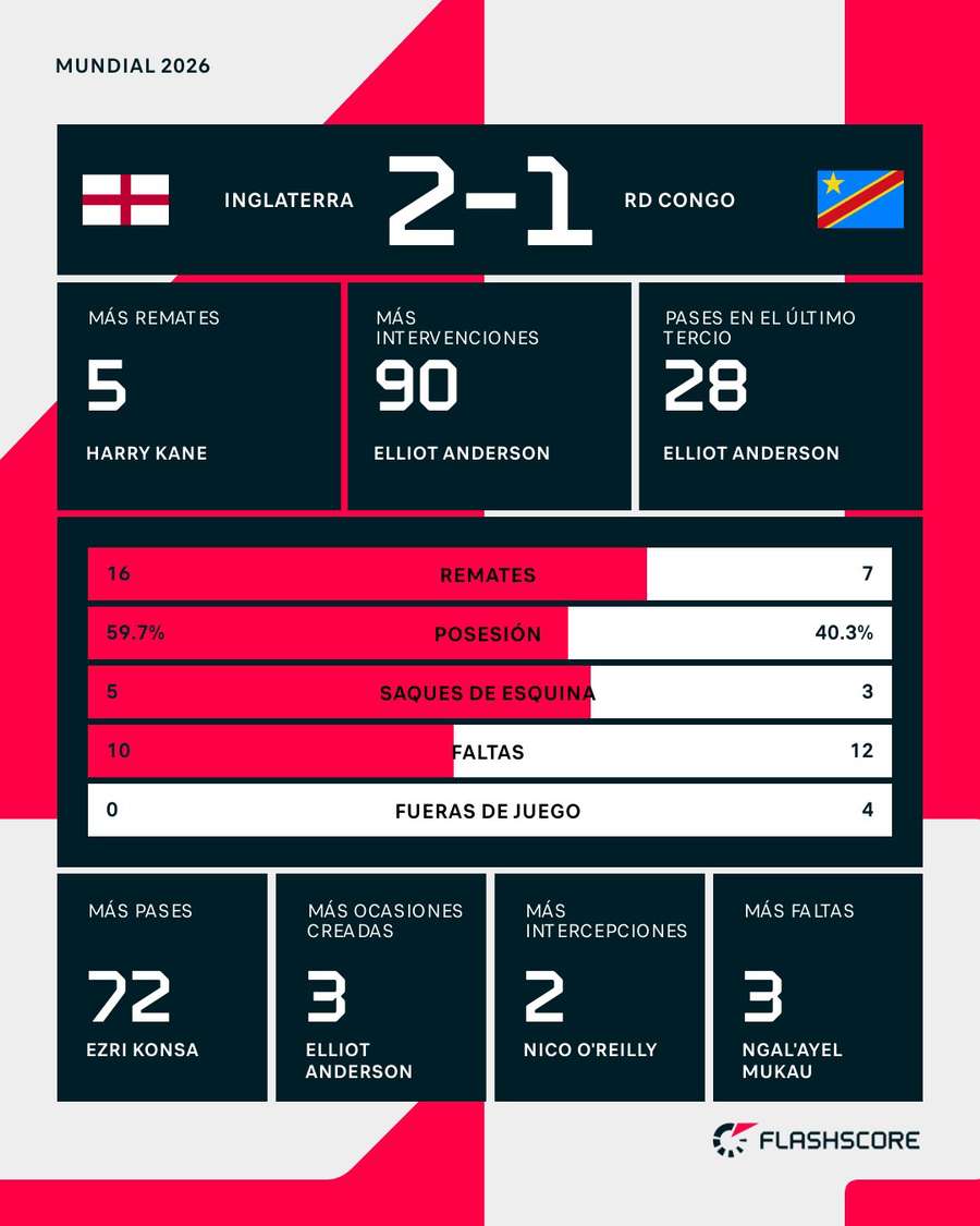 Estadísticas del Inglaterra-RD del Congo