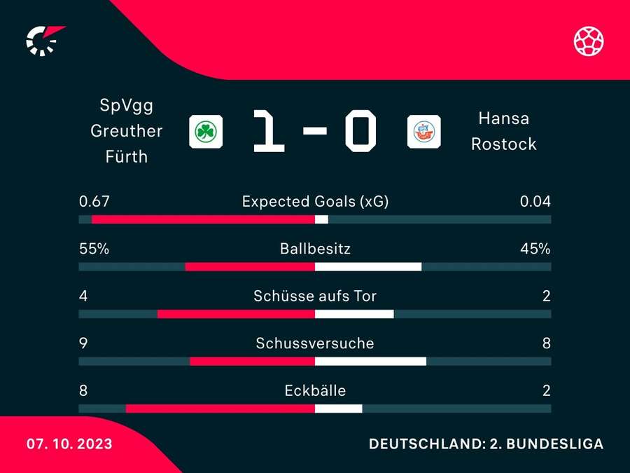 Stats: Fürth vs. Rostock