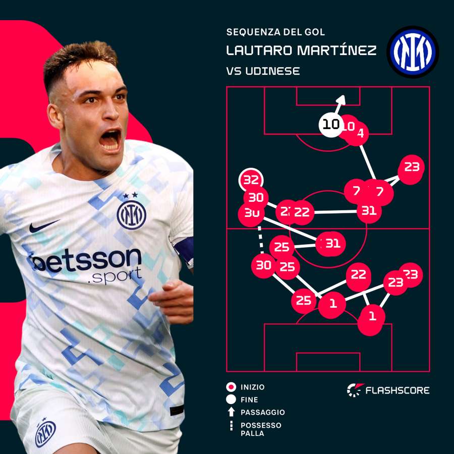 La sequenza del gol di Lautaro