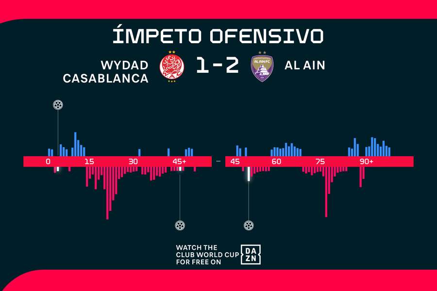 O ímpeto ofensivo das duas equipas