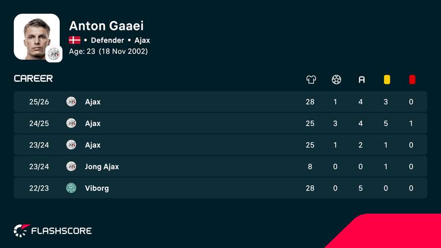 Anton Gaaei's recent statistics