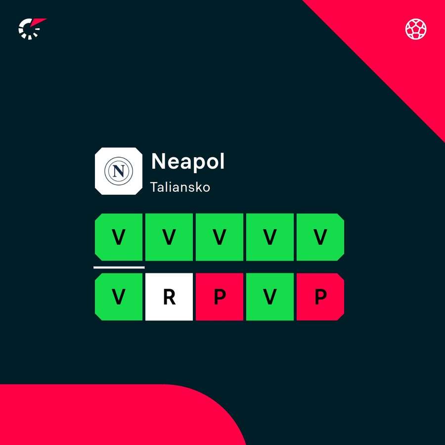 Neapol ťahá šesťzápasovú šnúru bez prehry.