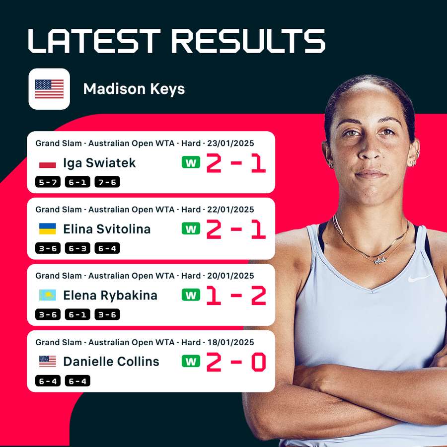 Madison Keys' recent results Madison Keys' recent results