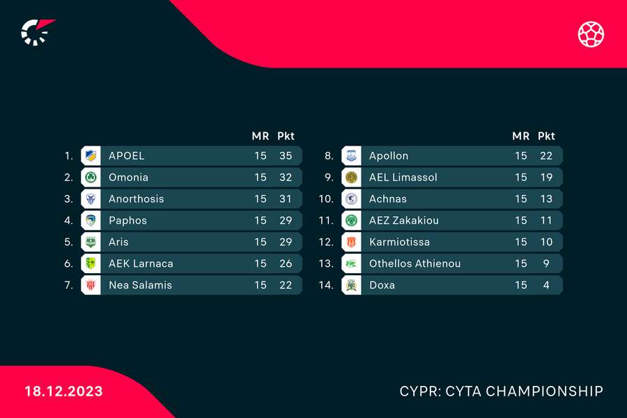 Sytuacja w tabeli po porażce Arisu z Doxą