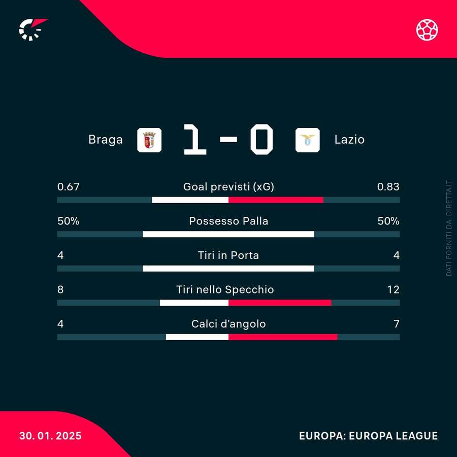 Le statistiche del match