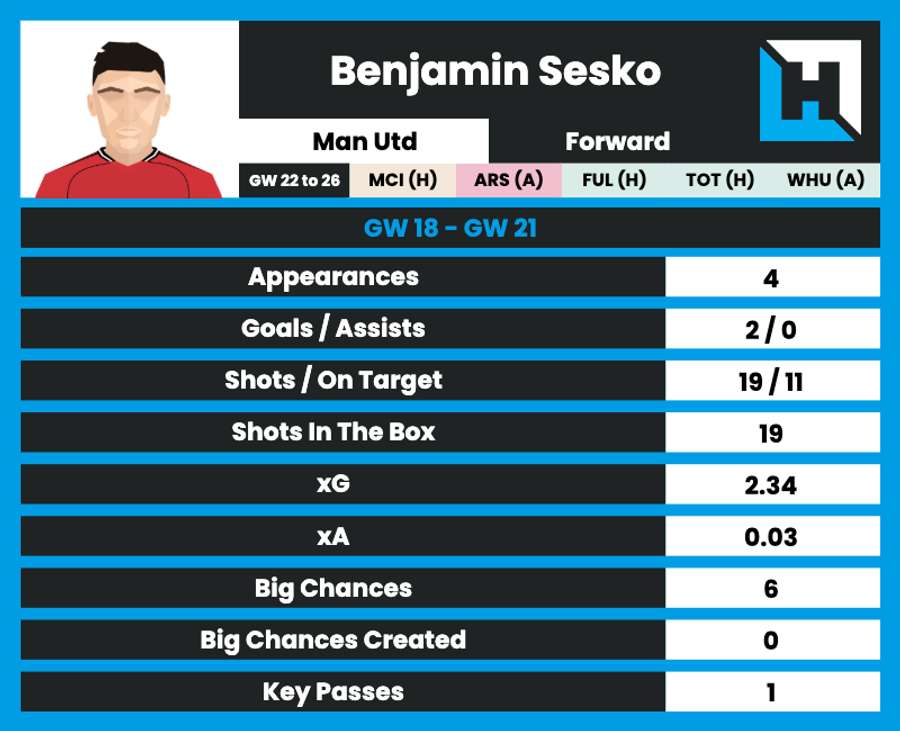 Sesko's stats this season