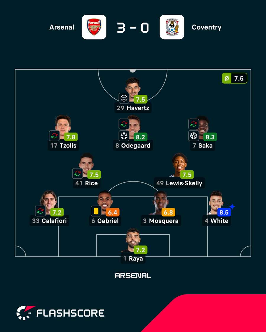 As notas dos jogadores titulares do Arsenal na partida As notas dos jogadores titulares do Arsenal na partida