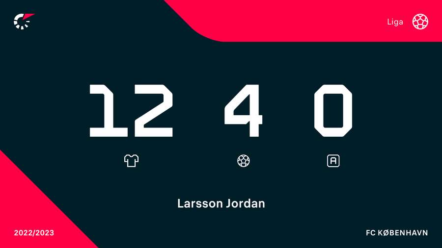 Jordan Larsson i Superligaen