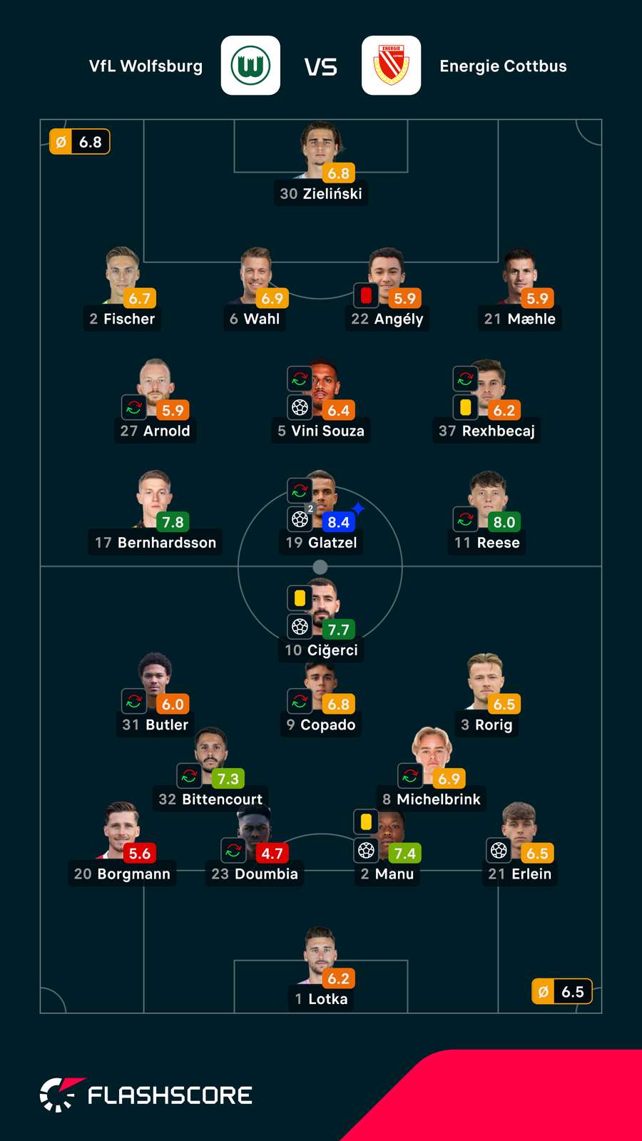 Spielernoten: Wolfsburg vs. Cottbus