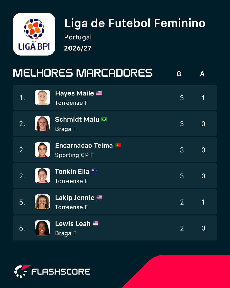 A tabela das melhores marcadoras da Liga Feminina A tabela das melhores marcadoras da Liga Feminina