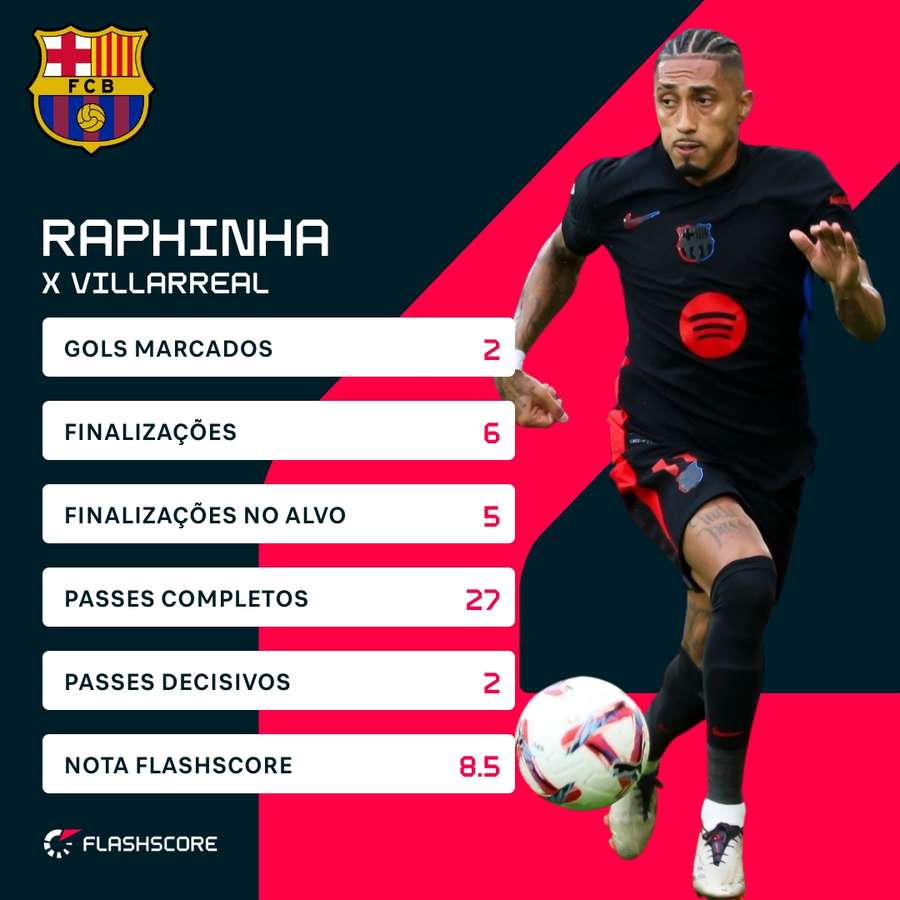 As estatísticas de Raphinha contra o Villarreal