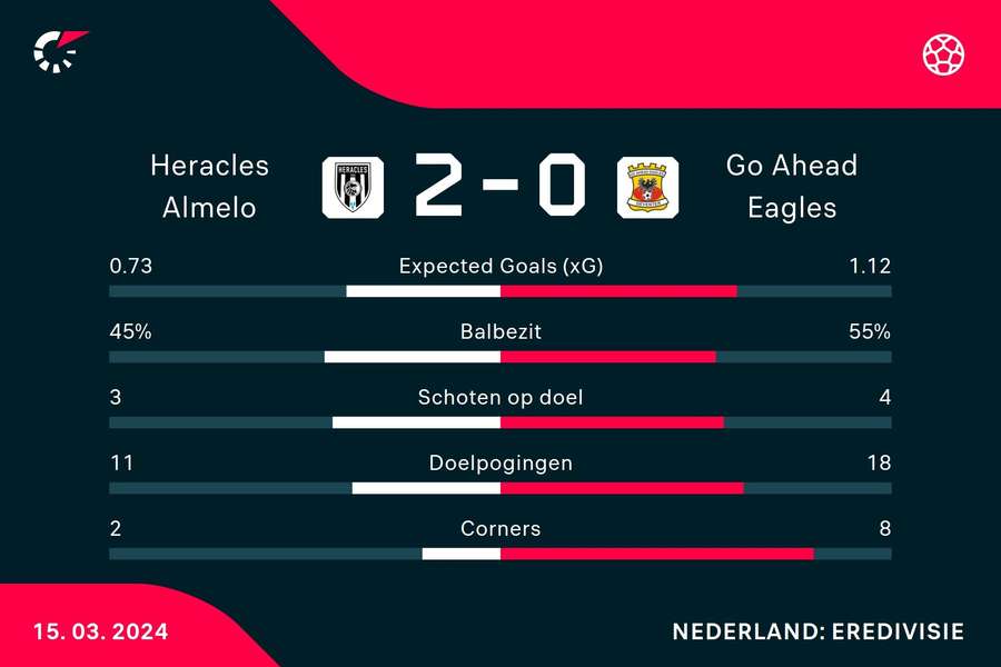 Statistieken Heracles - Go Ahead Eagles